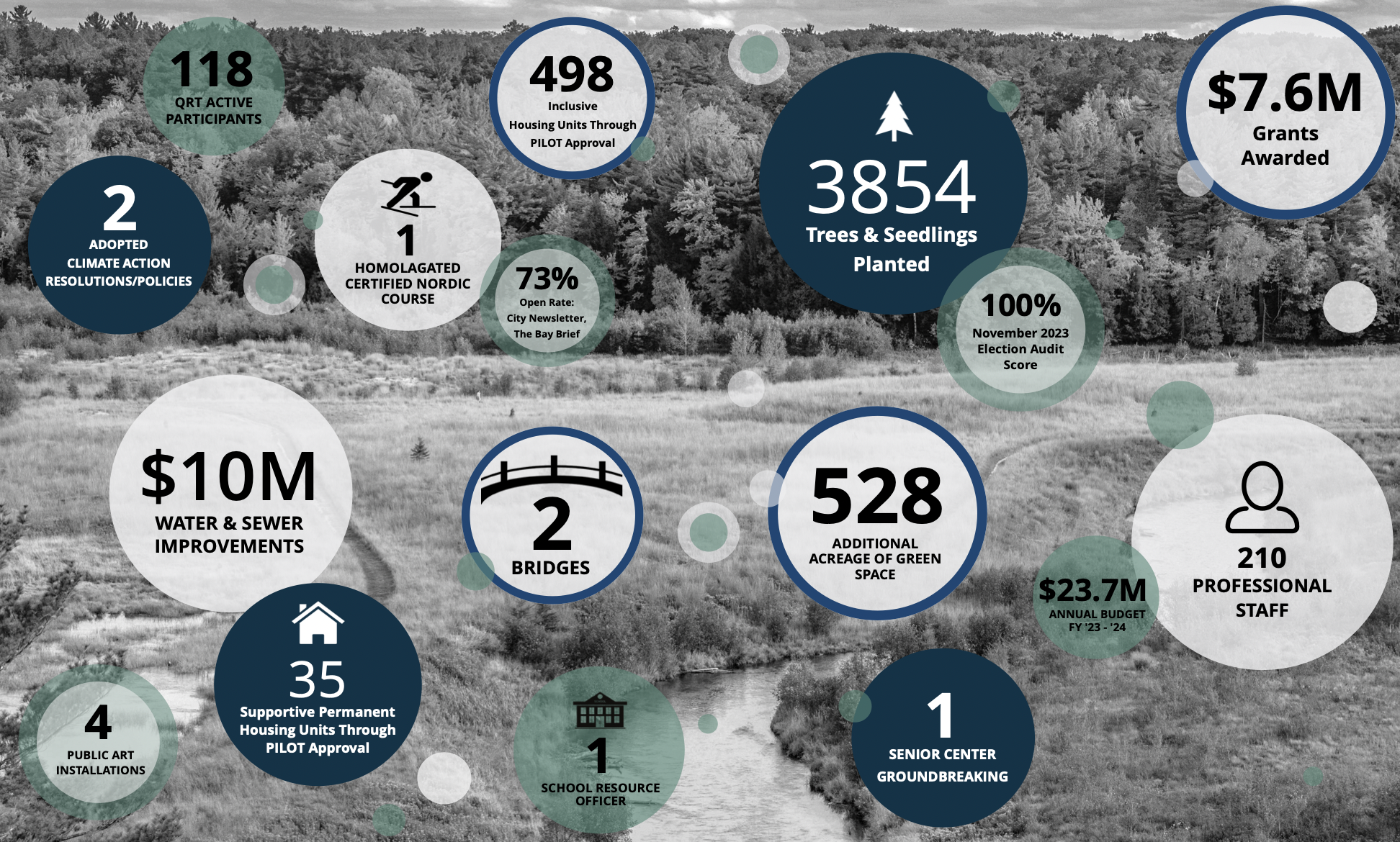 Traverse City By The Numbers The Ticker